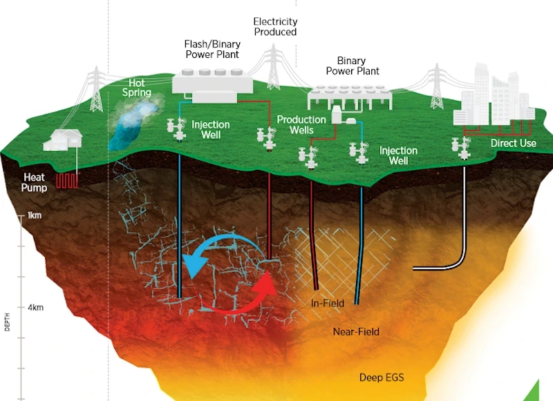 Sources d'énergie renouvelable Schéma d'une section de la croûte terrestre avec des bâtiments situés au-dessus et de l'énergie géothermique provenant d'en dessous. Les différentes façons dont l'énergie géothermique est extraite de la terre et utilisée sont présentées StudySmarter