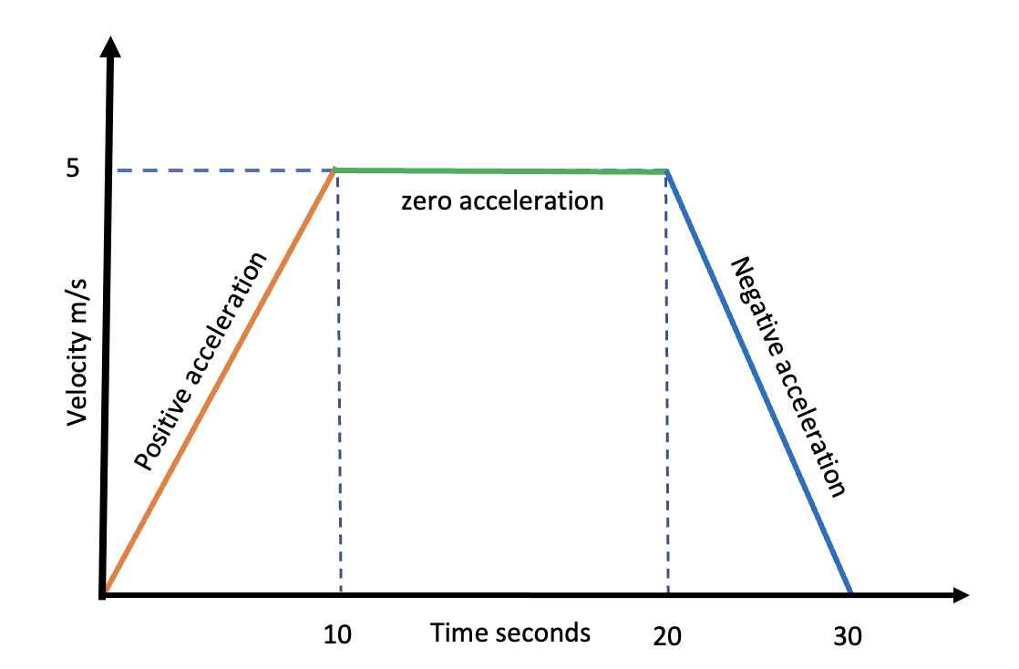 Velocidad y aceleración Gráfico velocidad-tiempo StudySmarter