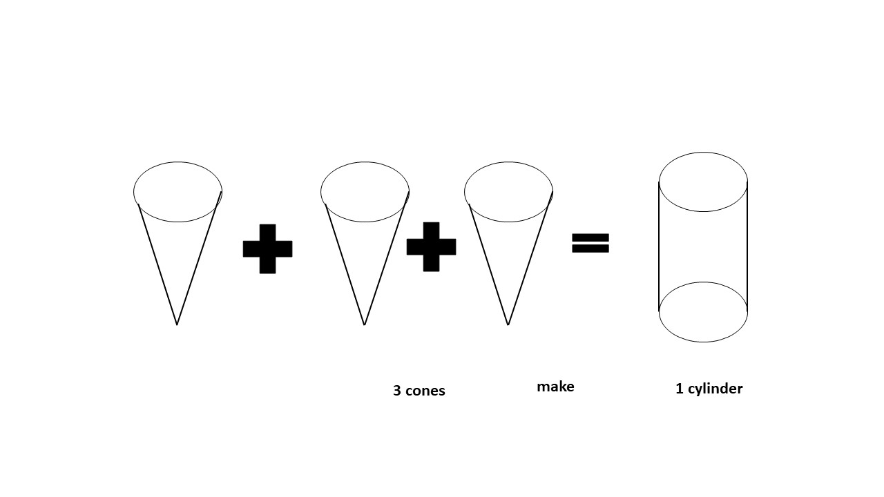 Volumen de conos Una ilustración sobre cómo se relaciona un cono con un cilindro StudySmarter