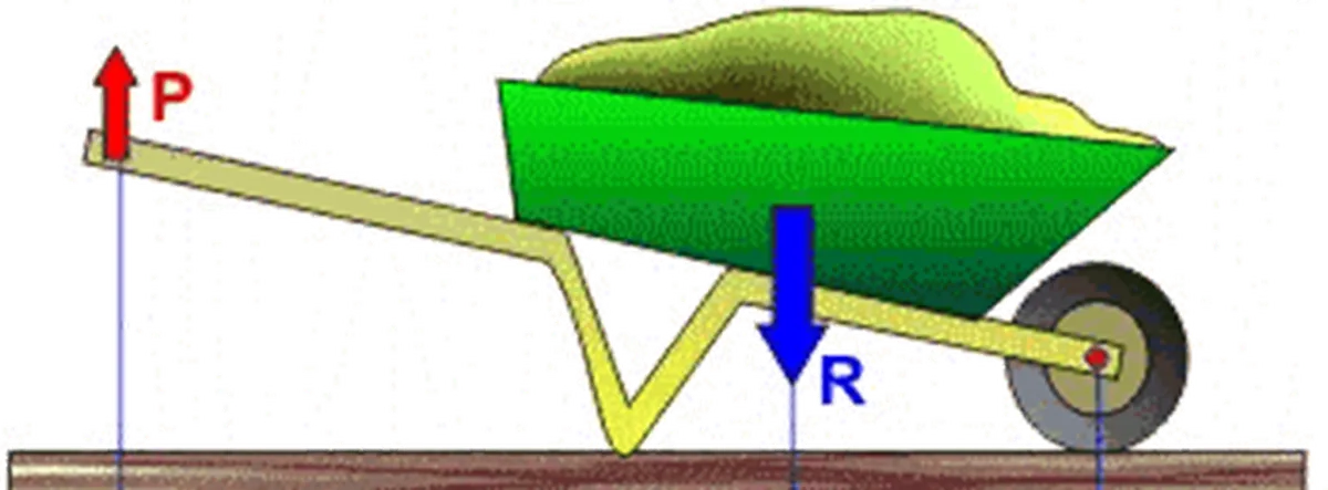 Momentos, palancas y engranajes Diagrama de momentos de la carretilla, StudySmarter