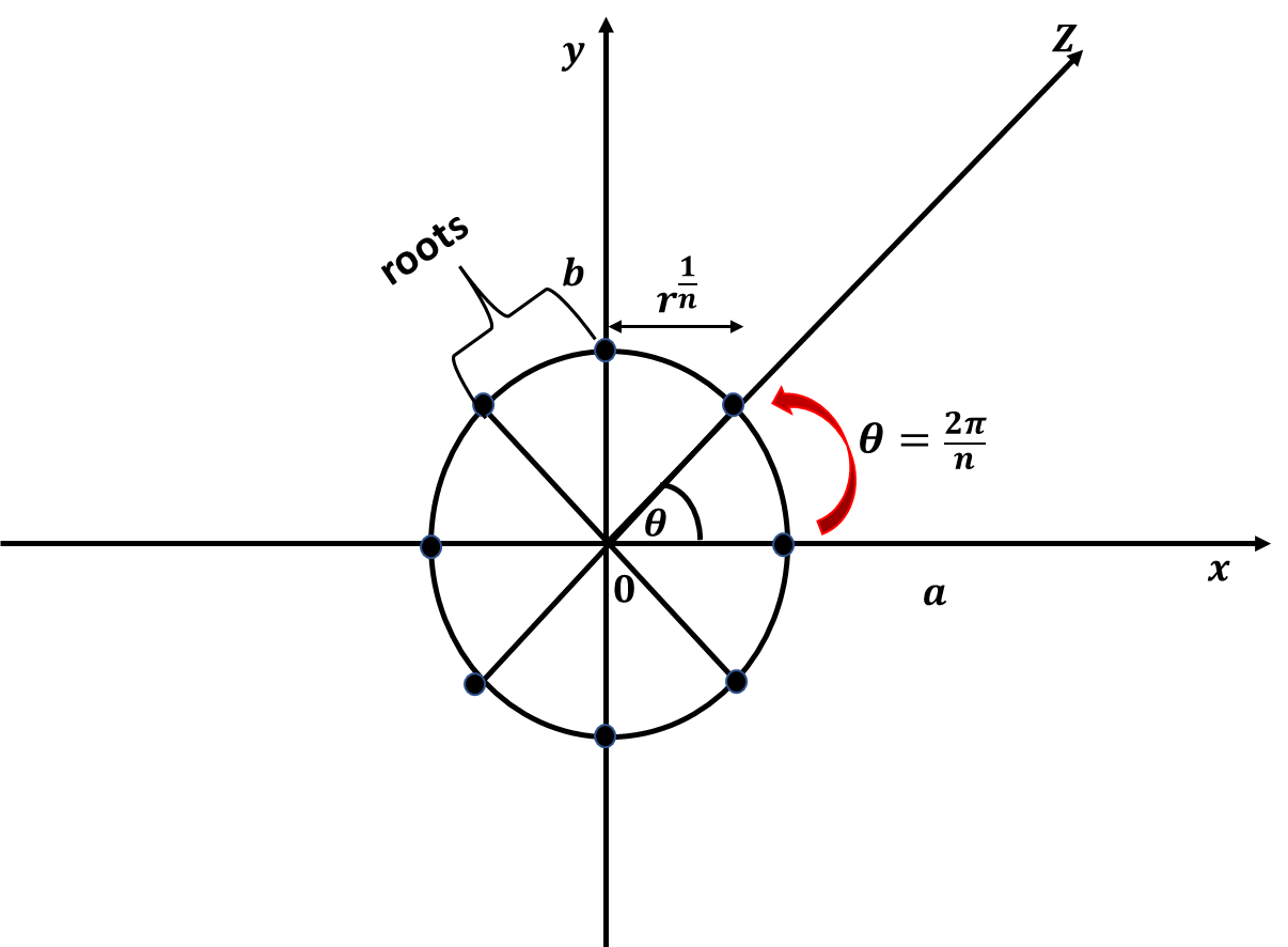 Roots of Complex Numbers An illustration on the roots of complex numbers in a coordinate plane StudySmarter