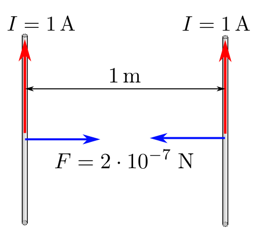 Force d'Ampère l'image montre l'ampleur de la force d'Ampère agissant entre deux fils parcourus par le courant StudySmarter