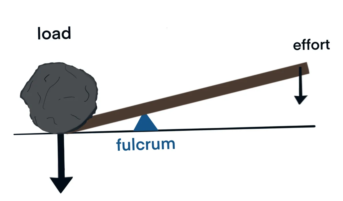 Momentos, Palancas y Engranajes, Diagrama de una palanca que se utiliza para levantar un peso pesado, StudySmarter