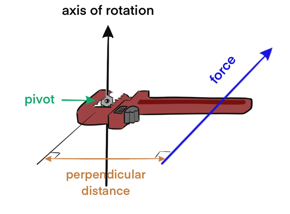 Momentos, Palancas y Engranajes, Momento de una llave ajustable que aplica una fuerza a una tuerca, StudySmarter