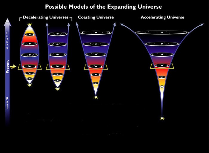 Univers en expansion Quatre scénarios de l'univers en expansion StudySmarter