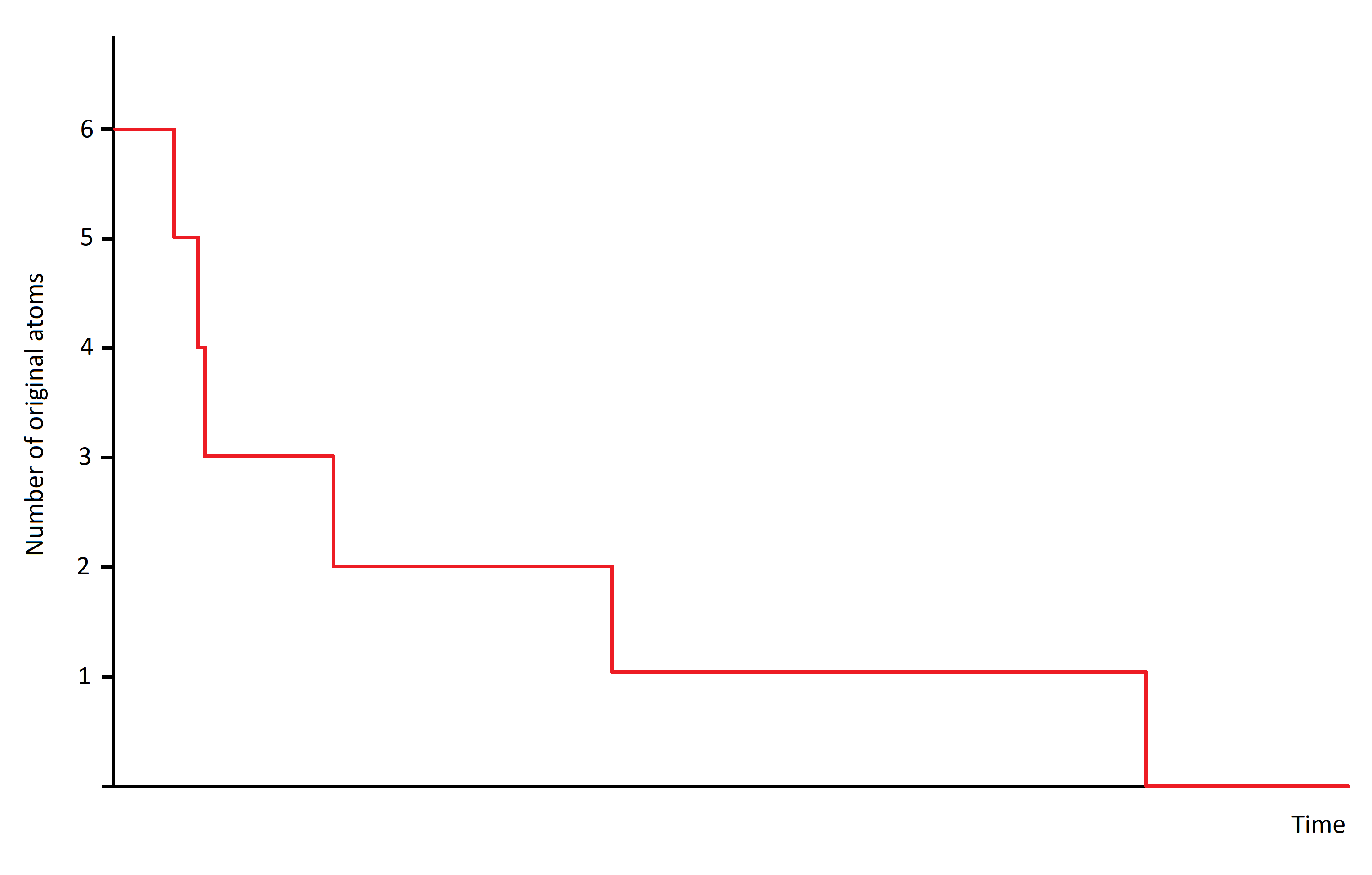 Nature aléatoire de la désintégration radioactive Graphique exponentiel avec caractère aléatoire StudySmarter