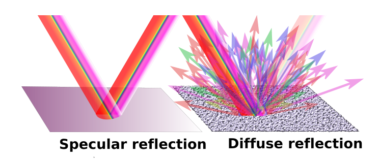 Specchio Tipi di riflessione StudySmarter