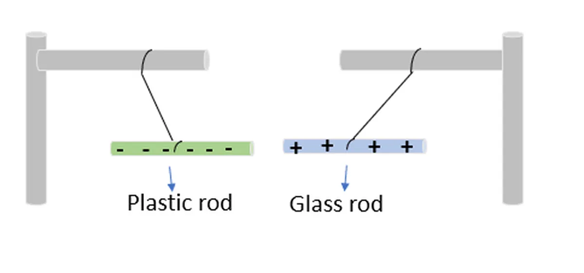 Diagramme d'électricité statique montrant comment une tige de plastique et une tige de verre s'attirent StudySmarter