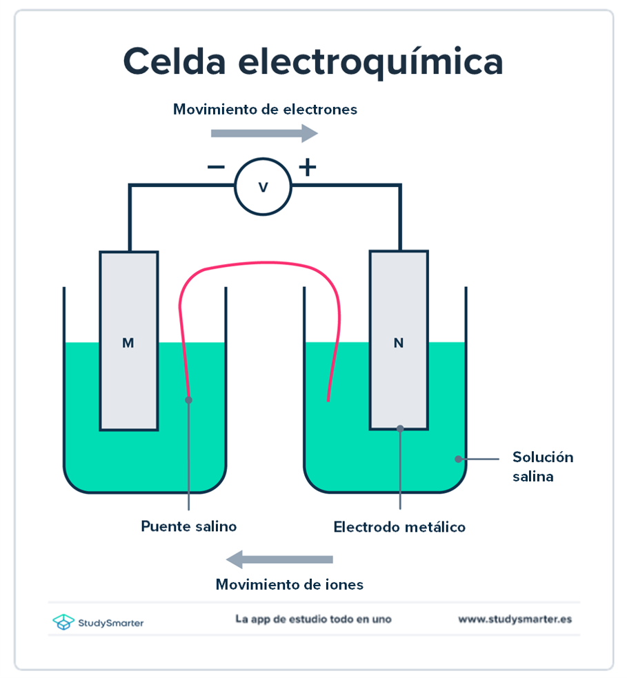 Cálculos electroquímicos voltímetro celda electroquímica StudySmarter