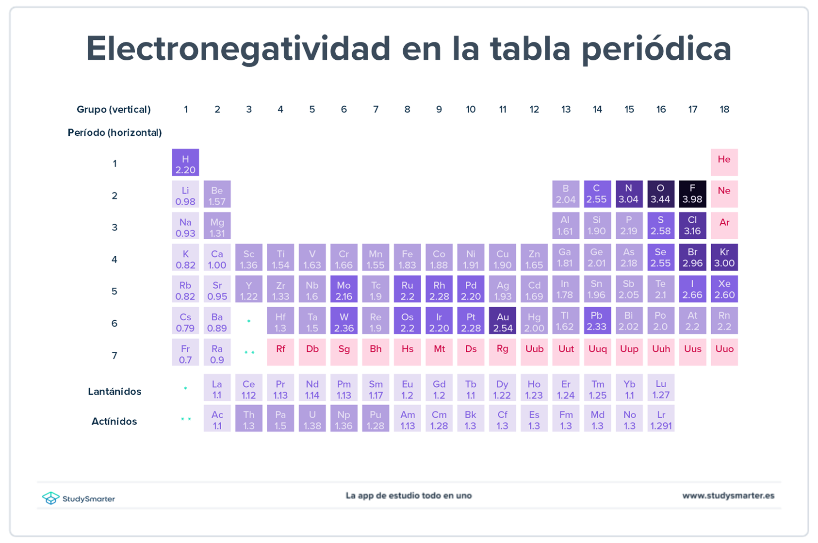 Propiedades de las sustancias químicas tabla periódica electronegatividad StudySmarter