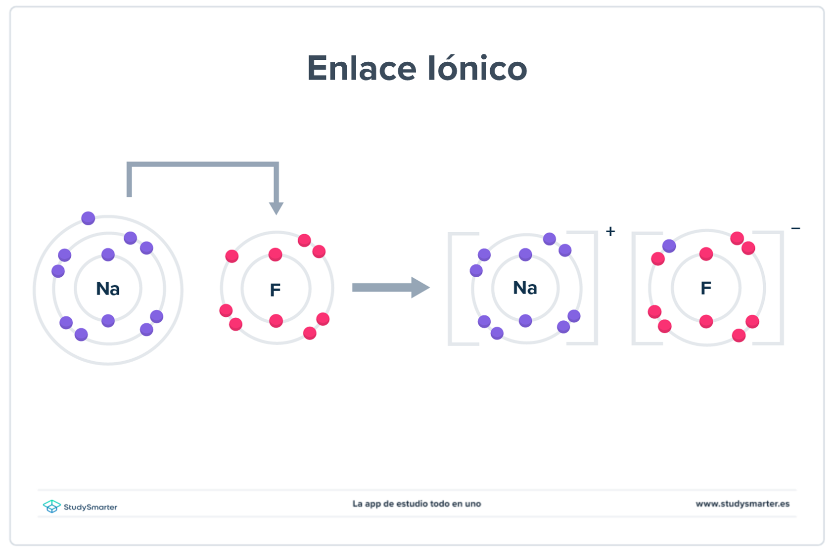 Propiedades de las sustancias químicas enlace iónico StudySmarter