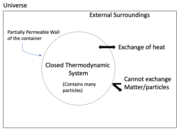 Les lois de la thermodynamique Système thermodynamique fermé ÉtudeSmarter