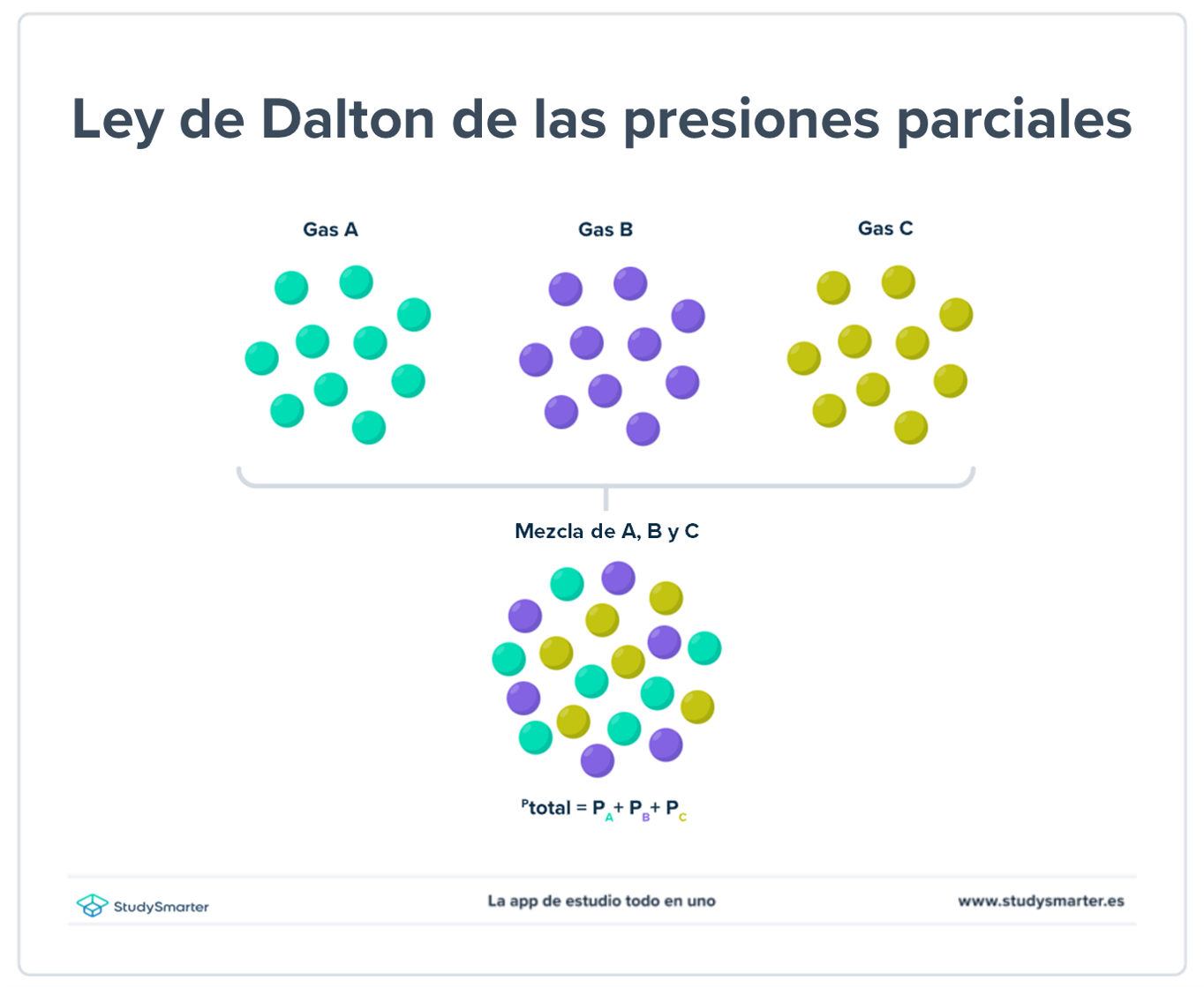 Presiones parciales ley de Dalton StudySmarter