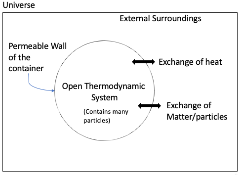 Les lois de la thermodynamique Système thermodynamique ouvert ÉtudeSmarter