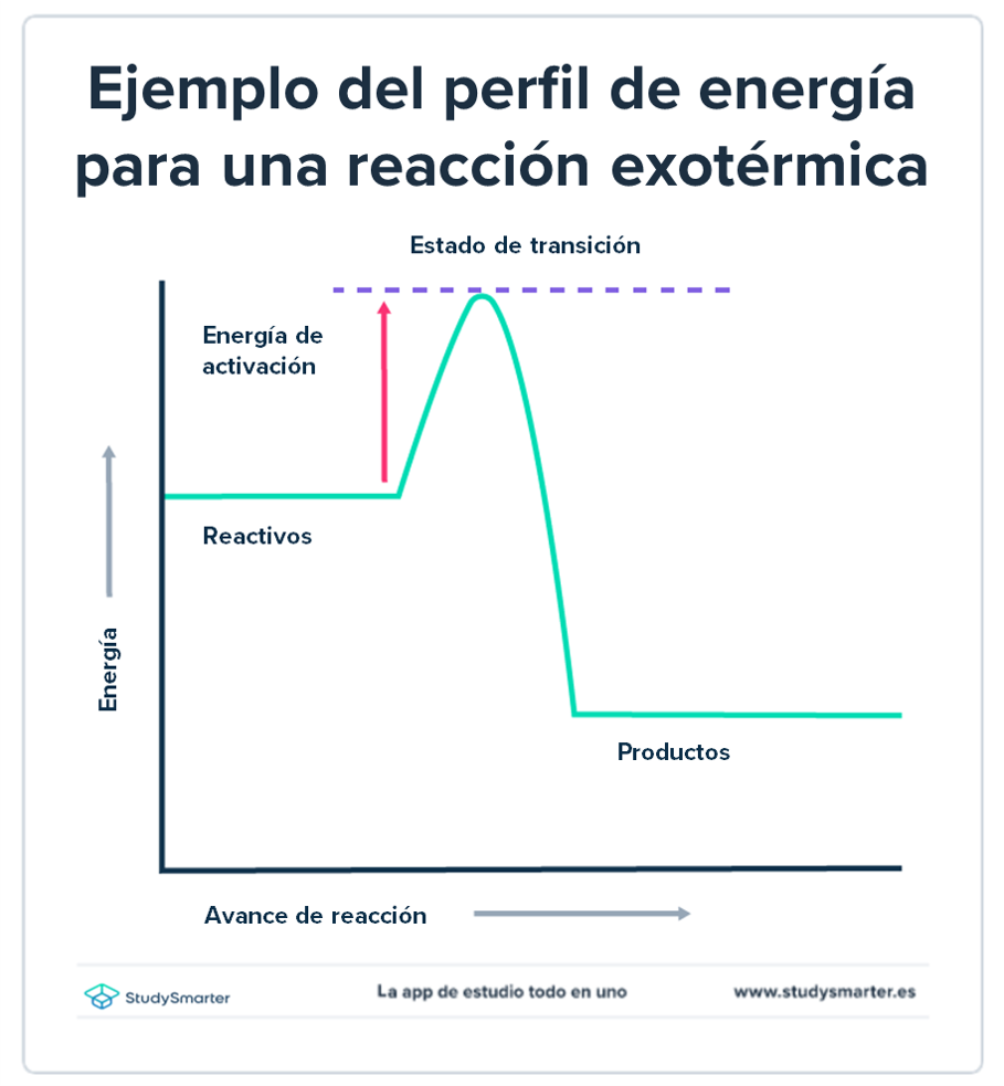 Cómo ocurren las reacciones químicas perfil energía reacción exotérmica StudySmarter