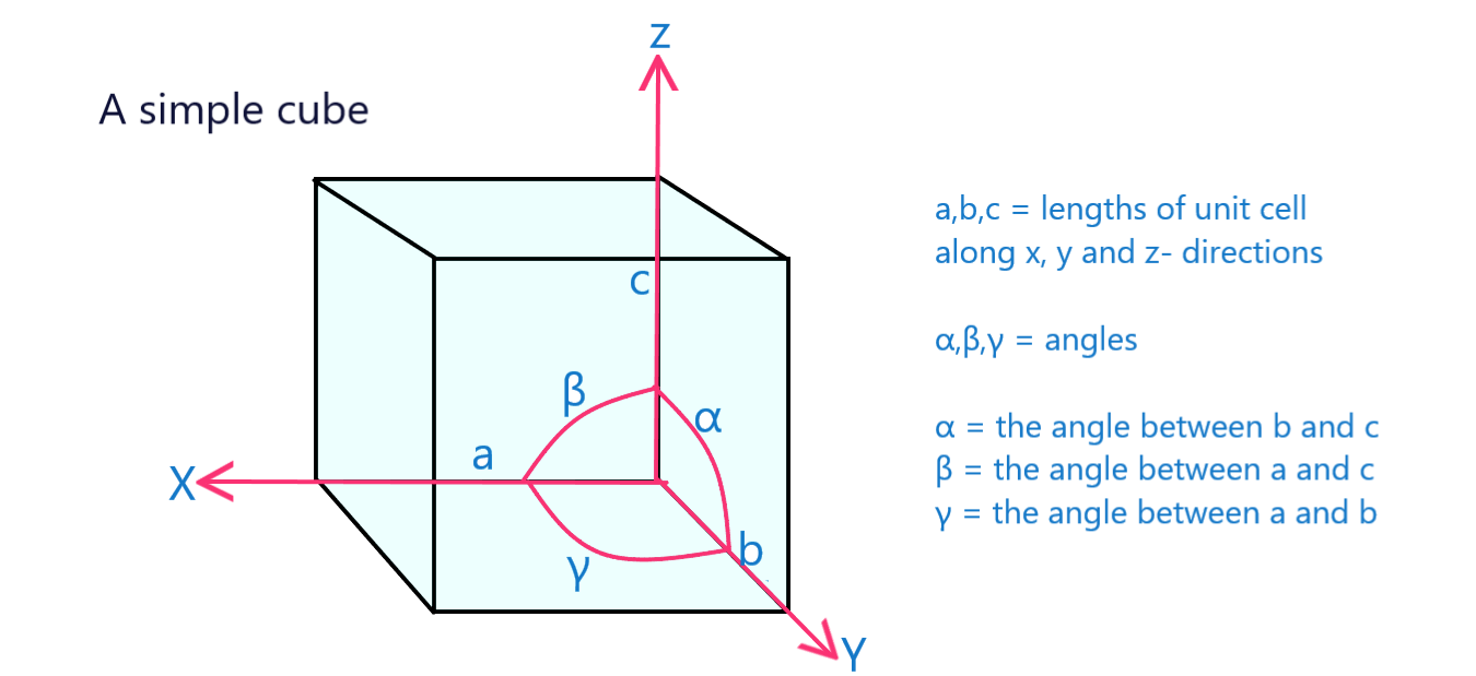 Lattice Structures Diagram showing the Lattice parameters StudySmarter