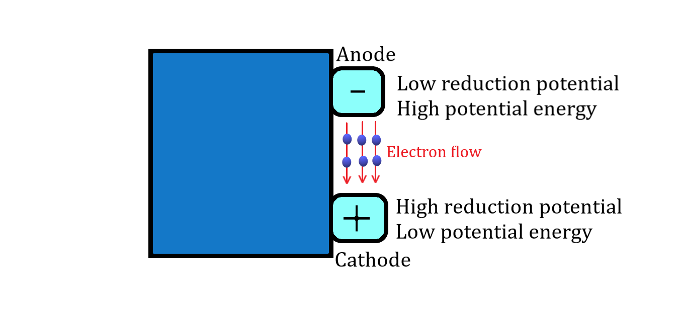 Mesurer la force électromotrice, le flux d'électrons dans une batterie, StudySmarter