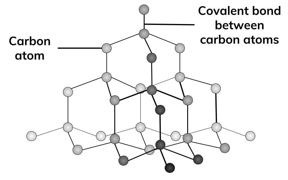 Reticolo cristallino Atomi di carbonio disposti in geometria tetraedrica nel diamante StudySmarter