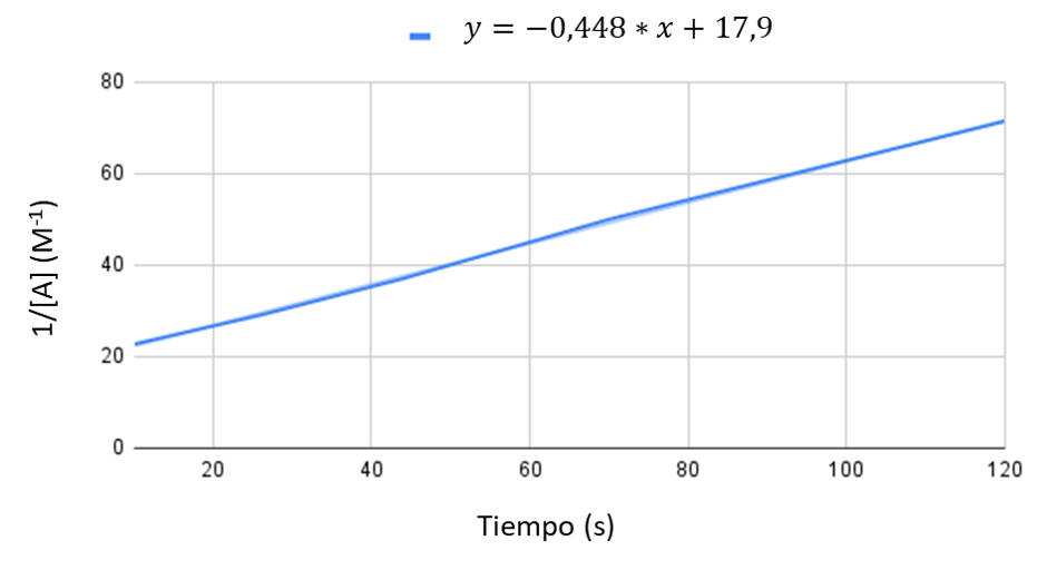 Leyes de velocidad gráfica inverso concentración tiempo reacción segundo orden StudySmarter