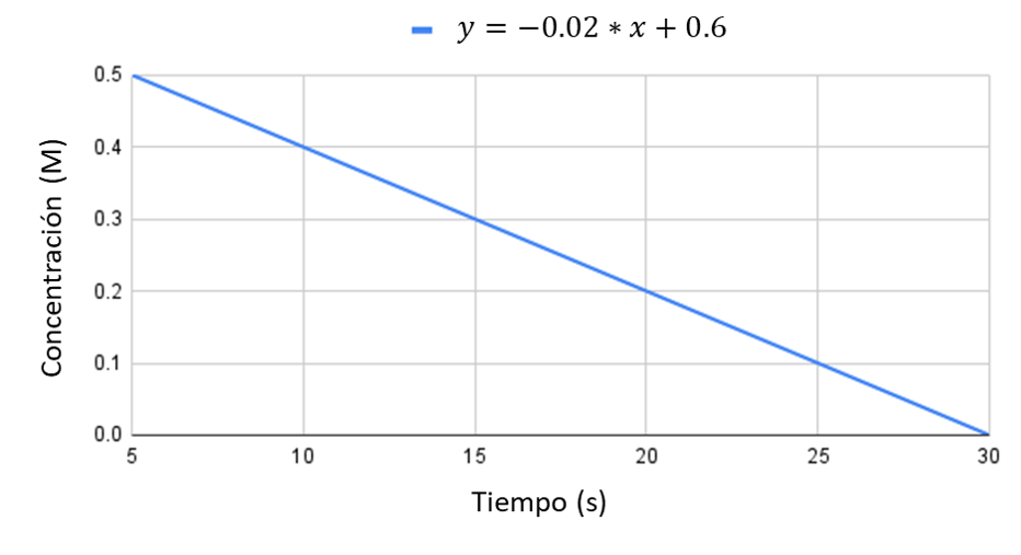 Leyes de velocidad gráfica concentración tiempo orden cero StudySmarter