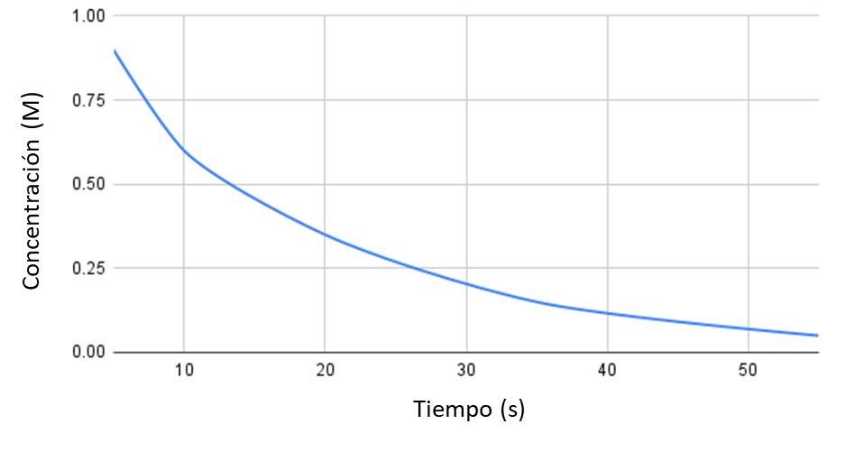 Leyes de velocidad gráfica concentración tiempo reacción primer orden StudySmarter