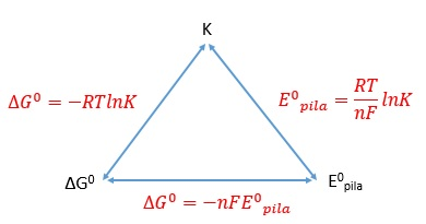 Cálculos electroquímicos fuerza electromotriz constante de equilibrio energía libre de Gibbs celda electroquímica StudySmarter