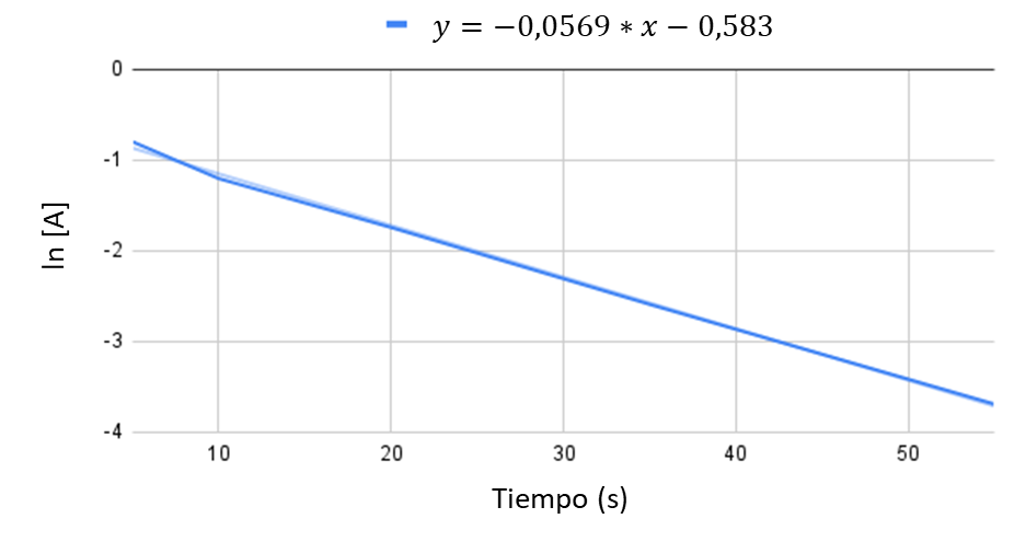Leyes de velocidad gráfica logaritmo natural concentración vs tiempo reacción primer orden StudySmarter