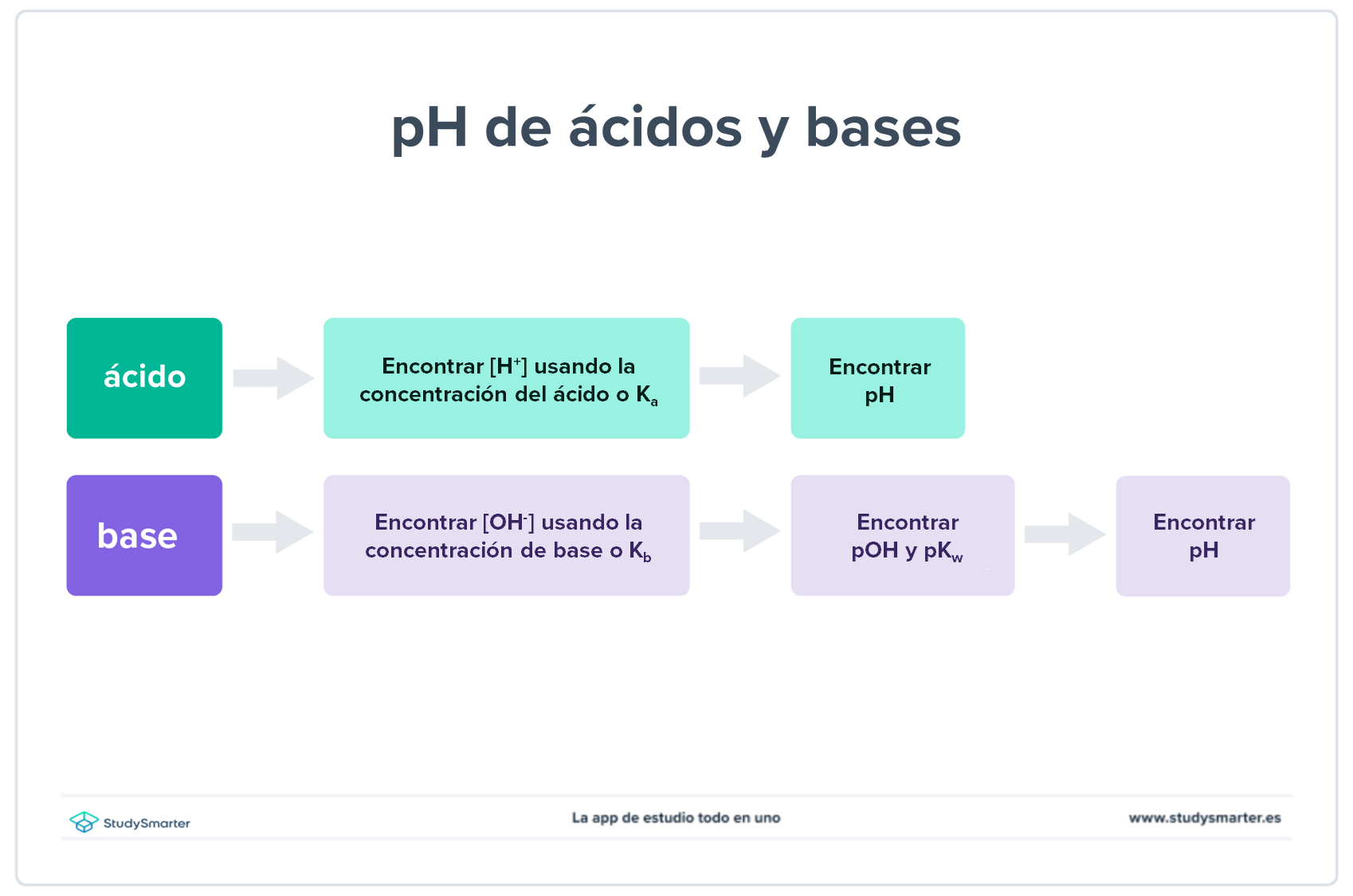 Ácidos y bases conjugadas diagrama de flujo pH ácidos y bases StudySmarter