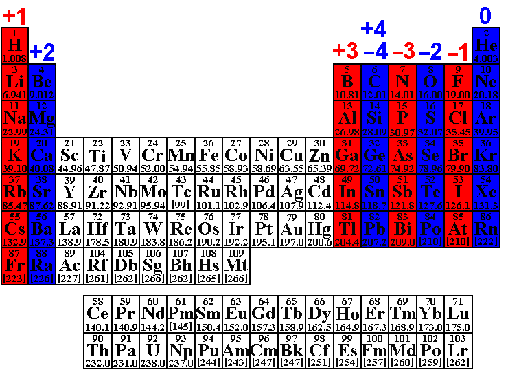 Nombre d'oxydation Tableau périodique avec les nombres d'oxydation des éléments StudySmarter