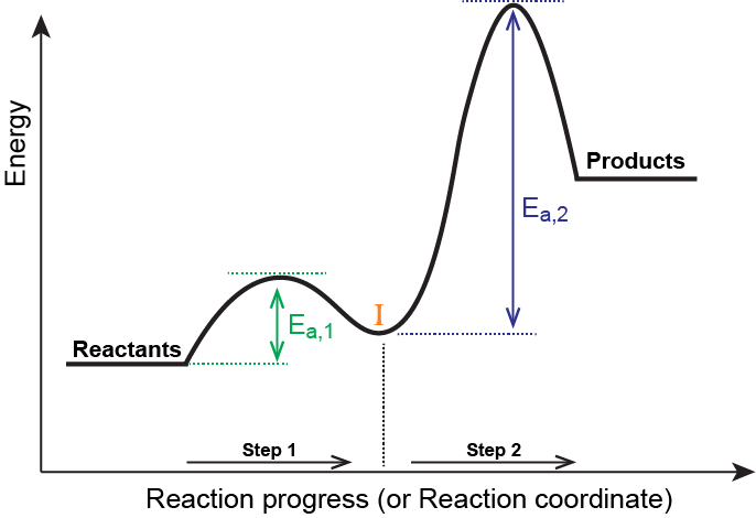 Multi-Step reaction | Energy profile diagram | StudySmarter