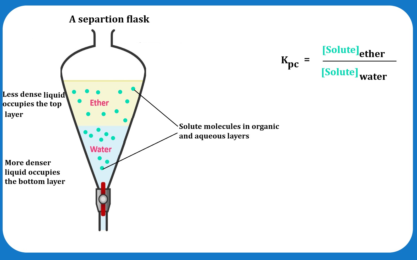 Coefficient de partage Entonnoir séparateur StudySmarter