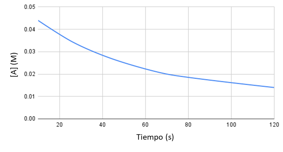 Leyes de velocidad gráfica concentración tiempo reacción segundo orden StudySmarter