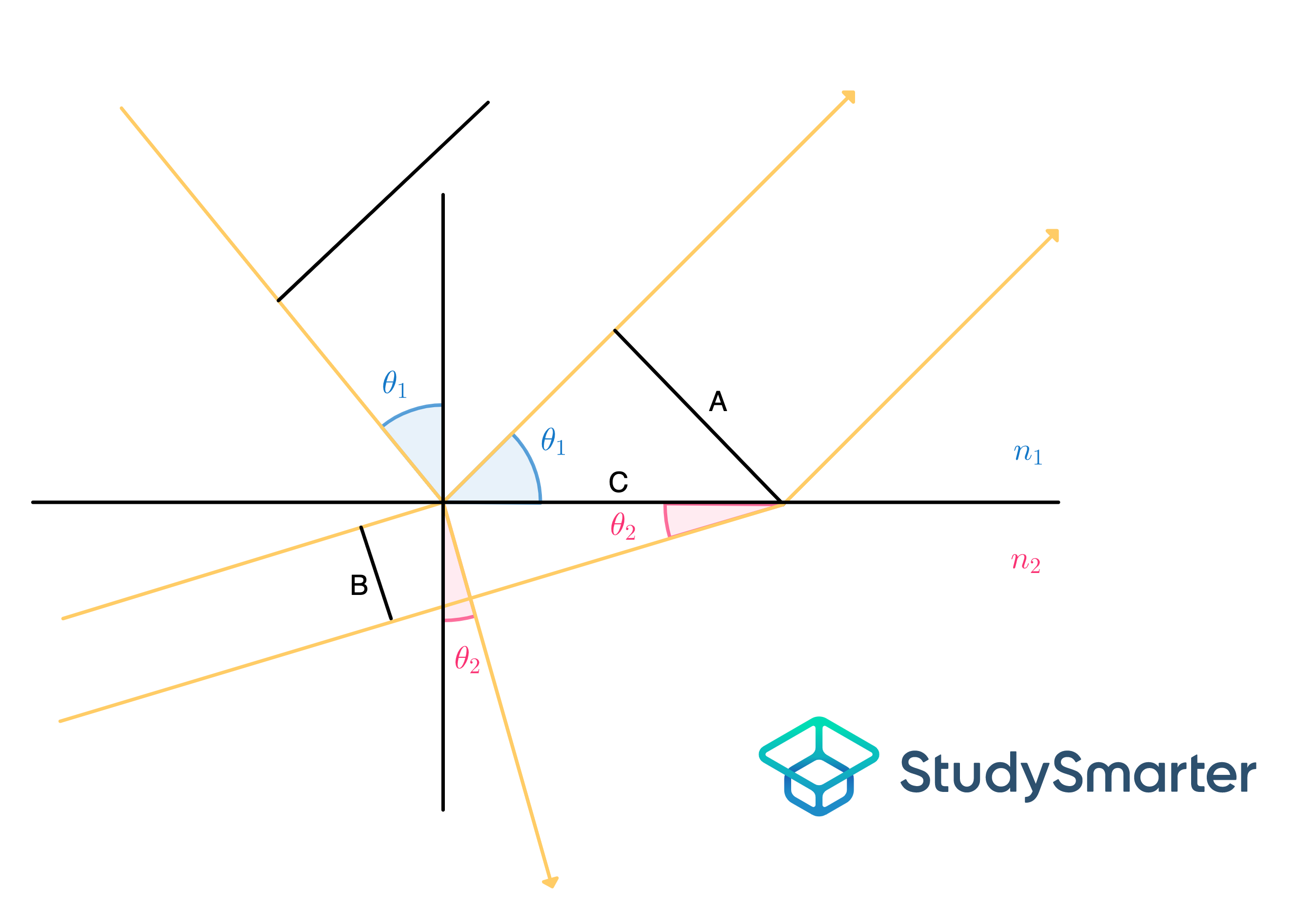 Loi de Snell Diagramme d'un rayon lumineux réfracté StudySmarter