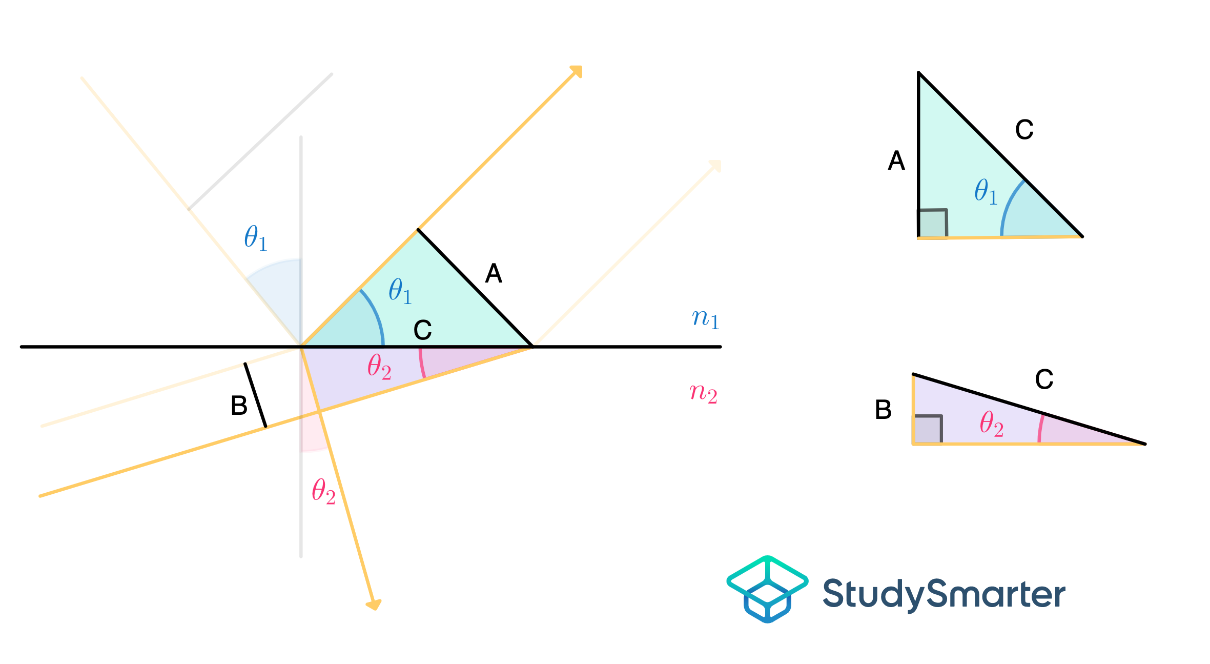 Loi de Snell fronts d'onde triangles droits StudySmarter