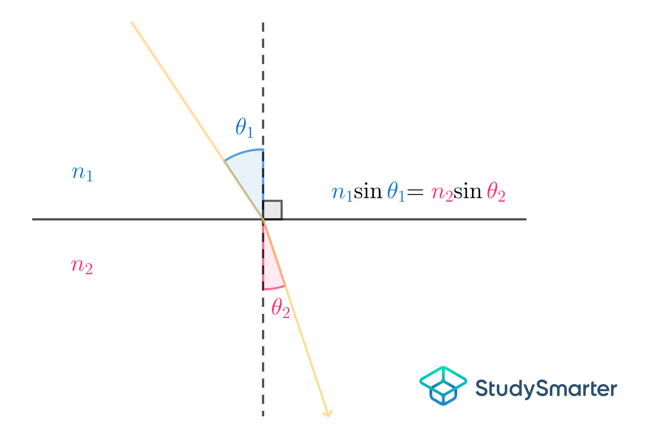Loi de Snell réfraction de la lumière à une frontière StudySmarter