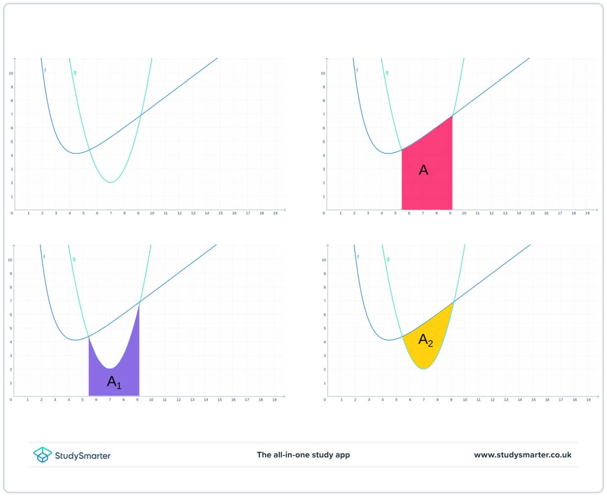 Zone entre deux courbes Zone entre deux fonctions StudySmarter