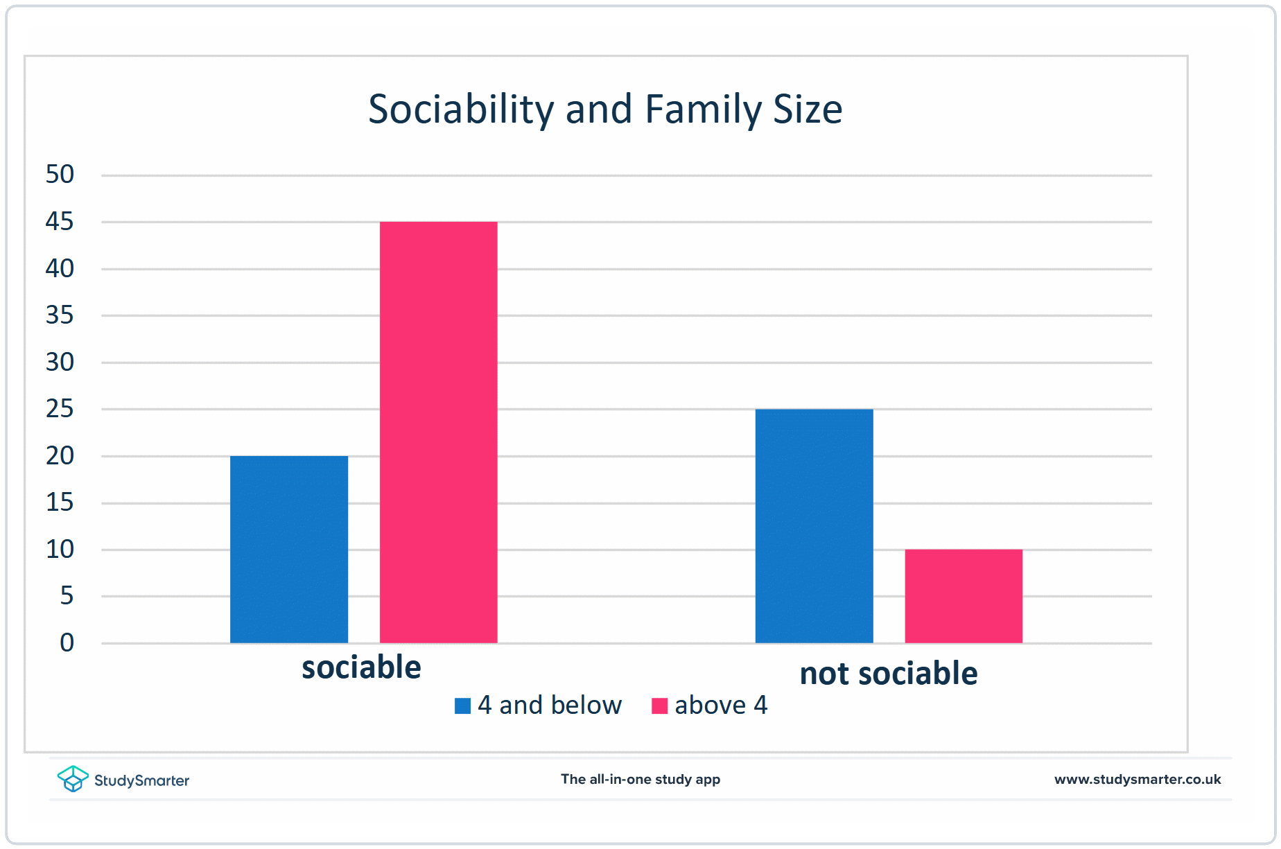 Dos variables categóricas, Fig. 2: Diagrama de barras de sociabilidad y tamaño de la familia utilizado en dos variables categóricas StudySmarter