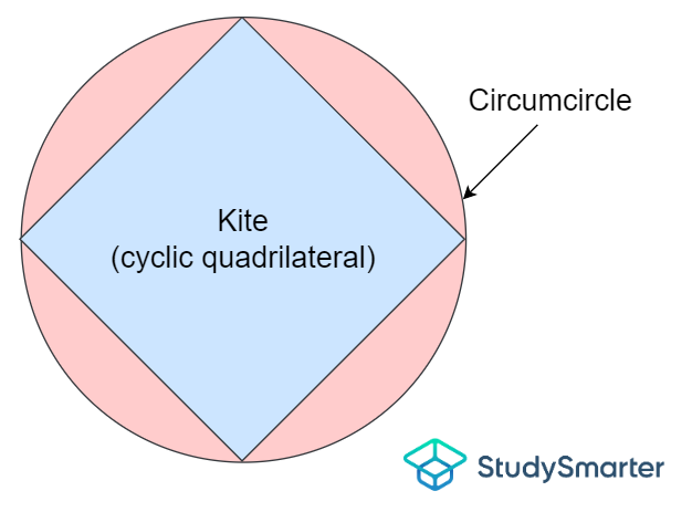 A kite inscribed inside a circle. An example of a cyclic quadrilateral.