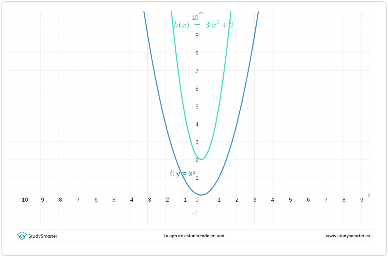 Function Transformations parabola StudySmarter