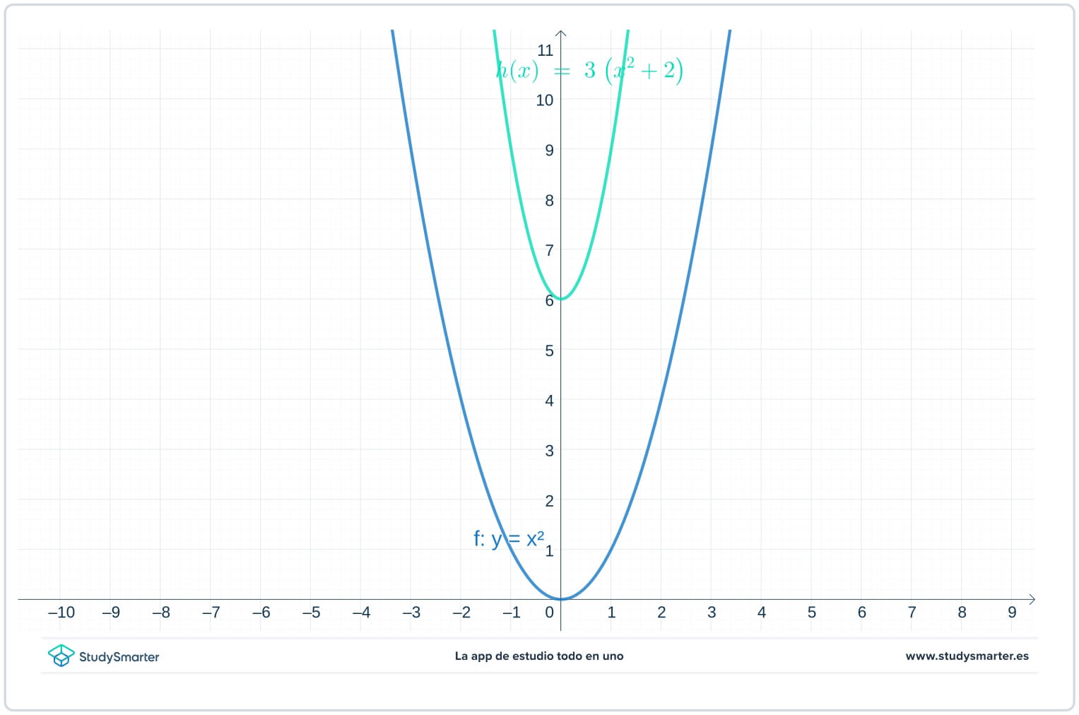 Function Transformations parabola StudySmarter