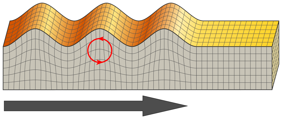 Ondes sismiques Diagramme des ondes sismiques de Rayleigh StudySmarter