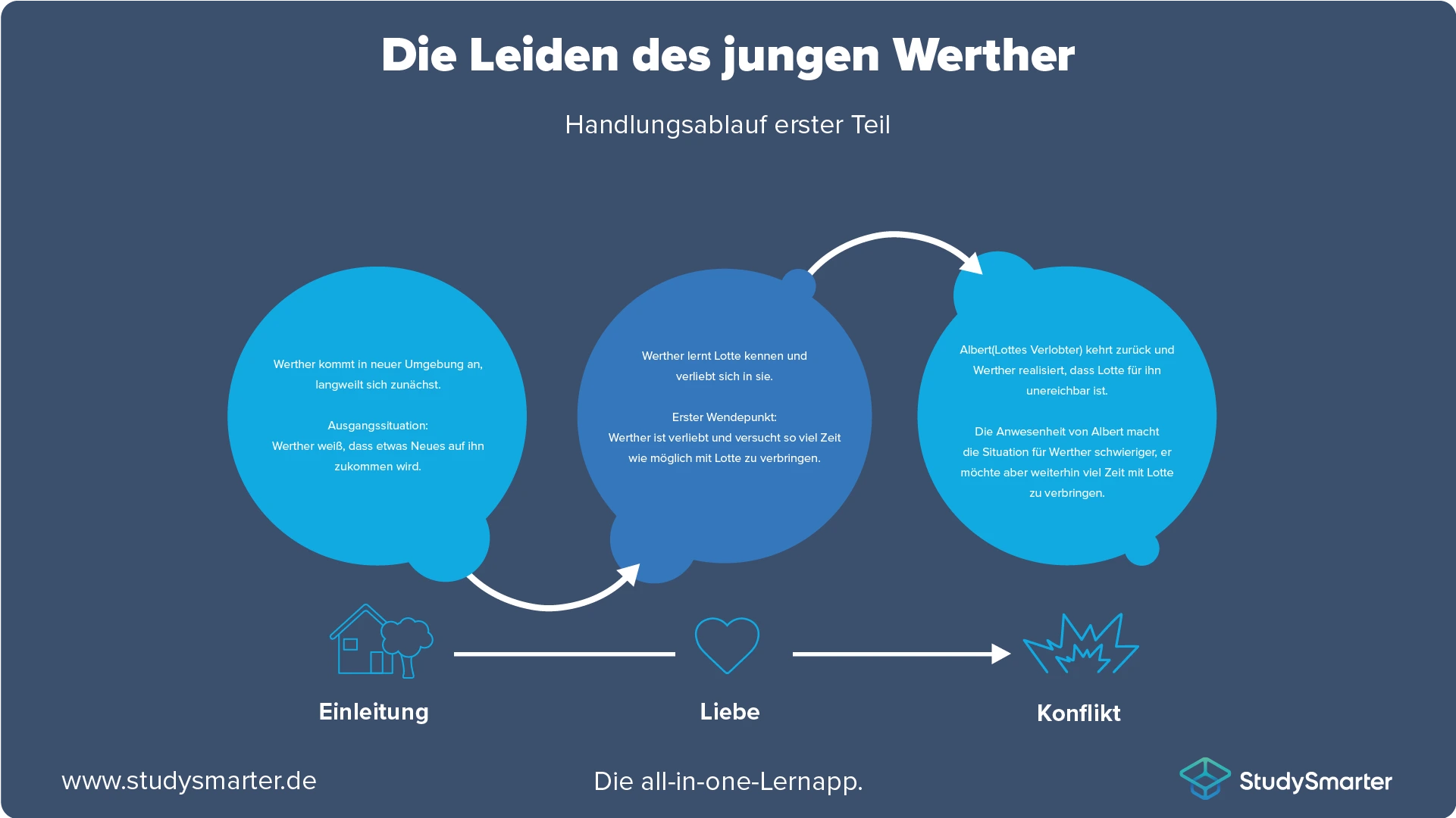 Die Leiden des jungen Werther Handlungsübersicht erster Teil StudySmarter