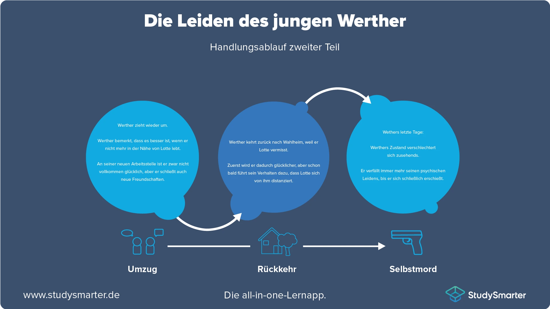 Die Leiden des jungen Werther Handlungsübersicht zweiter Teil StudySmarter
