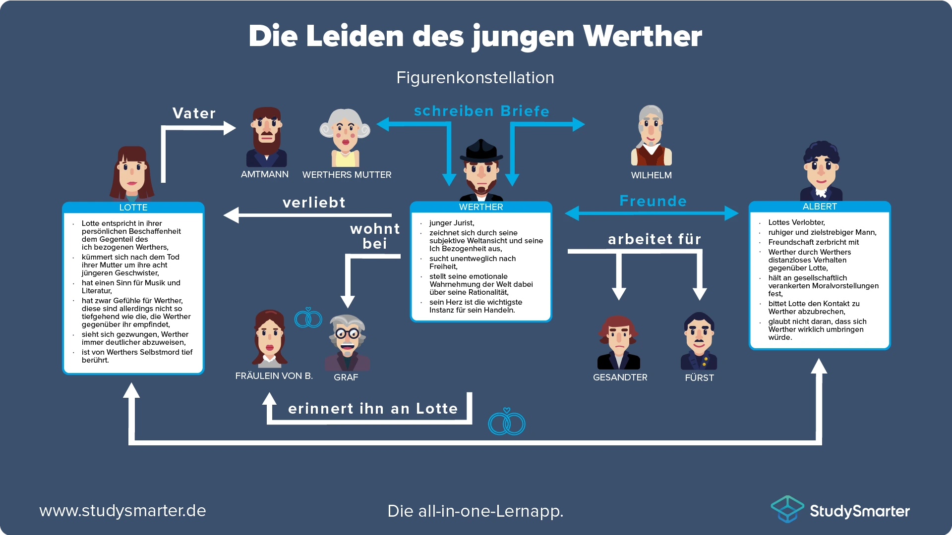 Die Leiden des jungen Werther Figurenkonstellation StudySmarter