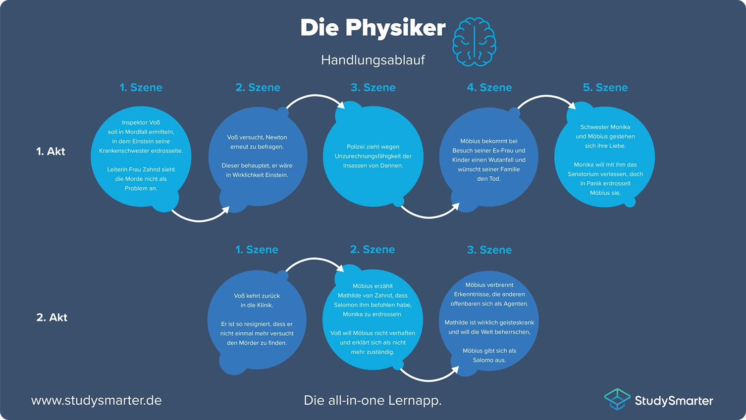 Die Physiker Handlungsablauf StudySmarter
