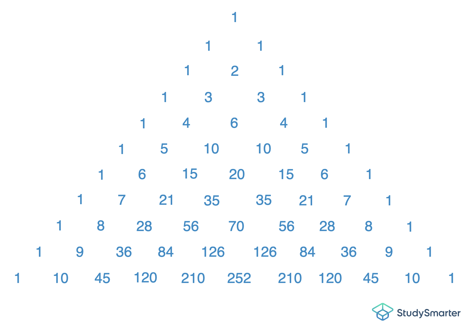 Pascal'sches Dreieck Pascal'sches Dreieck bis 10 StudySmarter