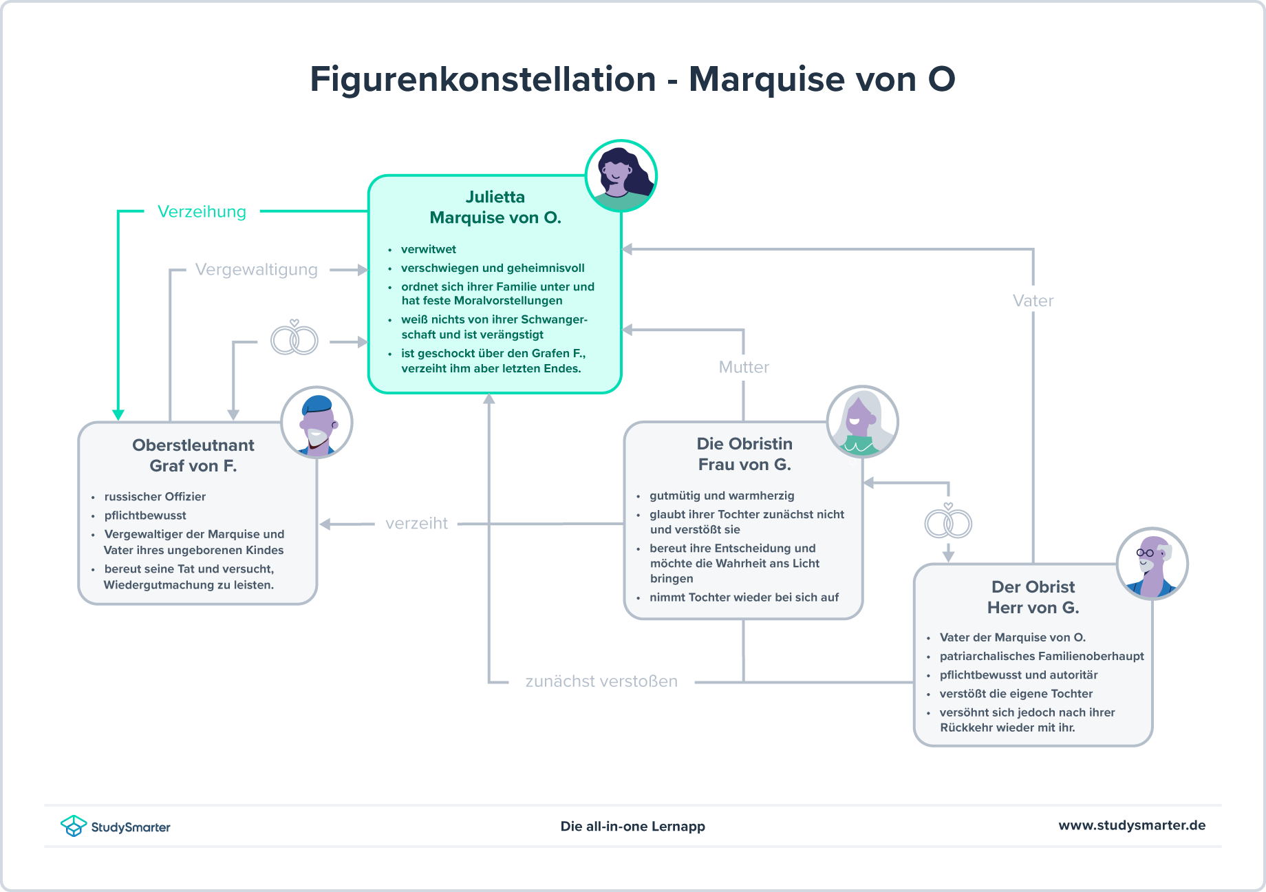 Marquise von O Figurenkonstellation StudySmarter