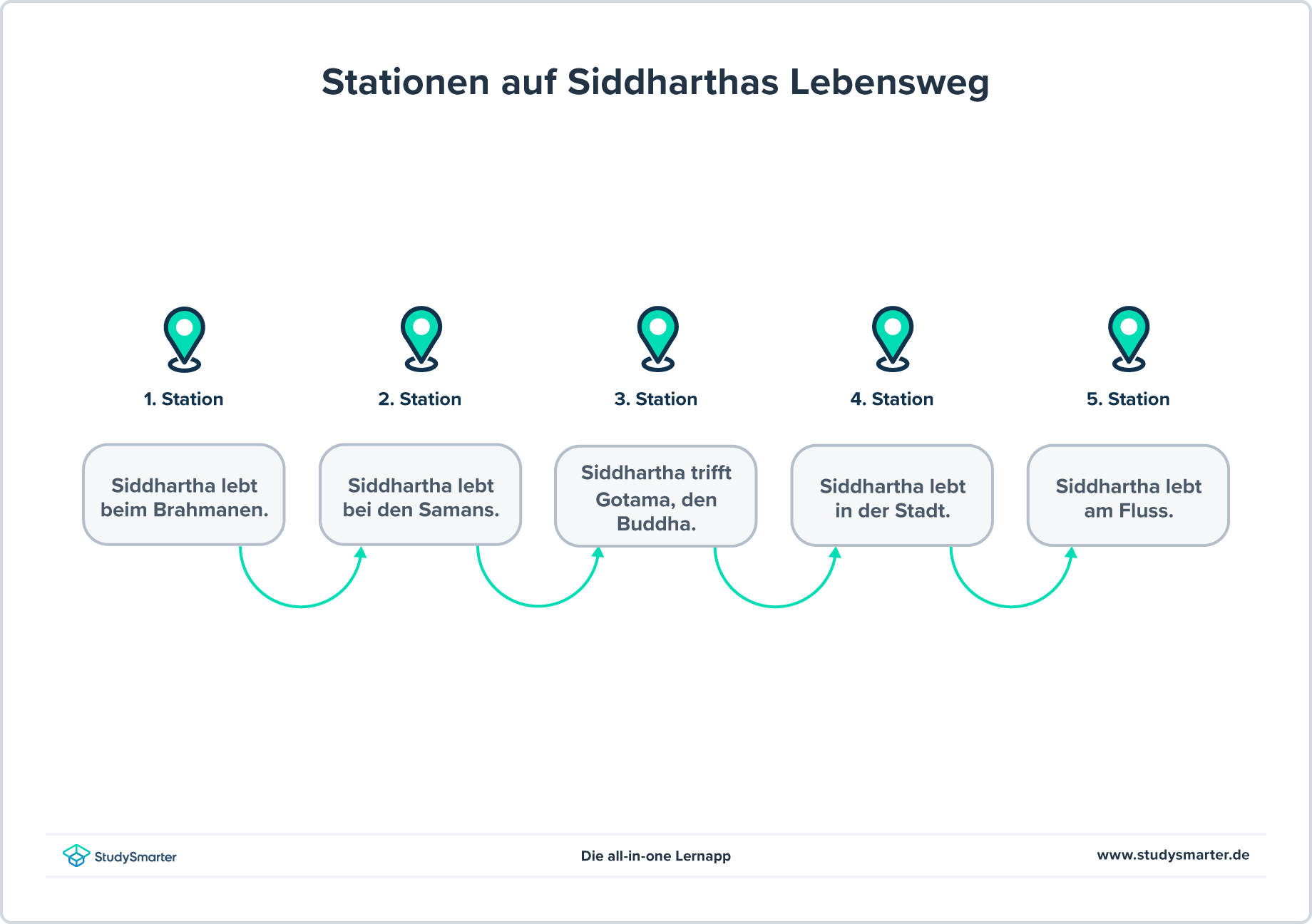 Siddhartha Grafik Inhalt Lebensweg Handlungsablauf StudySmarter