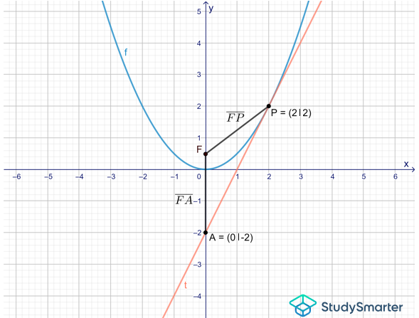 Parabolspiegel Satz des Pythagoras StudySmarter