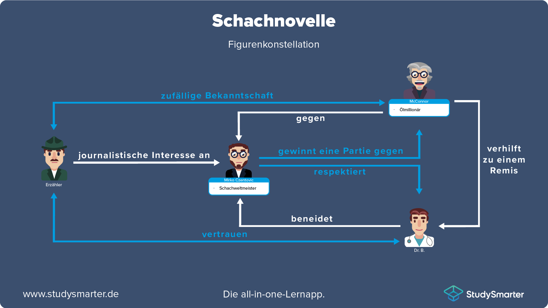 Alt Text: Schachnovelle Figuren Charakterisierung Figurenkonstellation StudySmarter